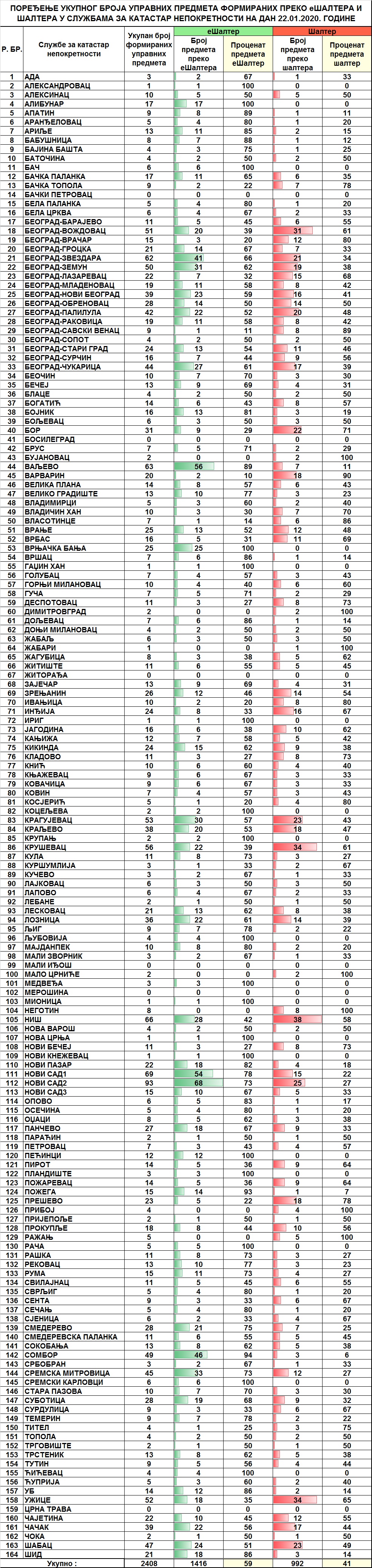 /content/pages/onama/статистика/2020/01 Јануар/Dnevna statistika-formirani upravni predmeti na dan 22.01.2020.jpg